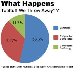 Cities That Burn or Throw Away Recycling in the US .
